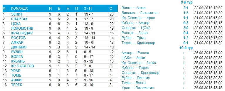 Футбол россии зенит таблица